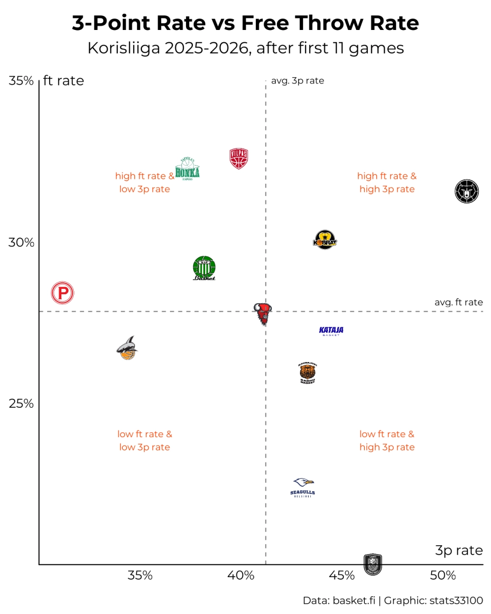 3p_ft_rate_korisliiga_2025-11-24