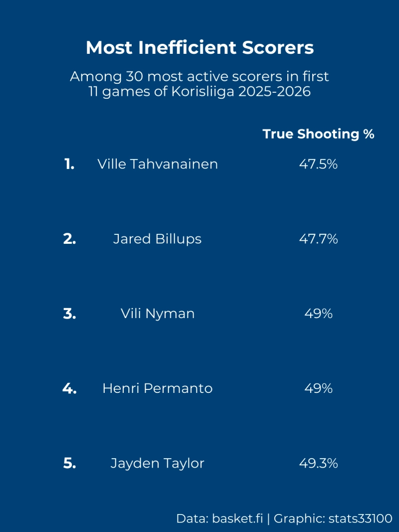 bottom5_korisliiga_2025-11-24