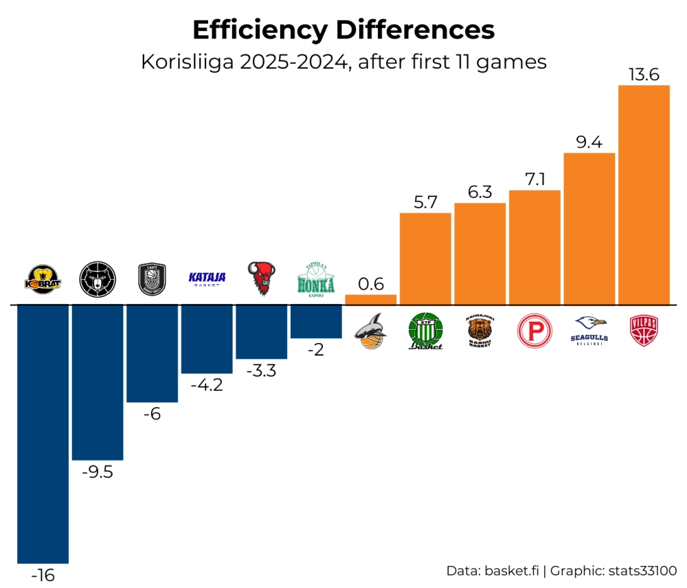 eff_diff_korisliiga_2025-11-24