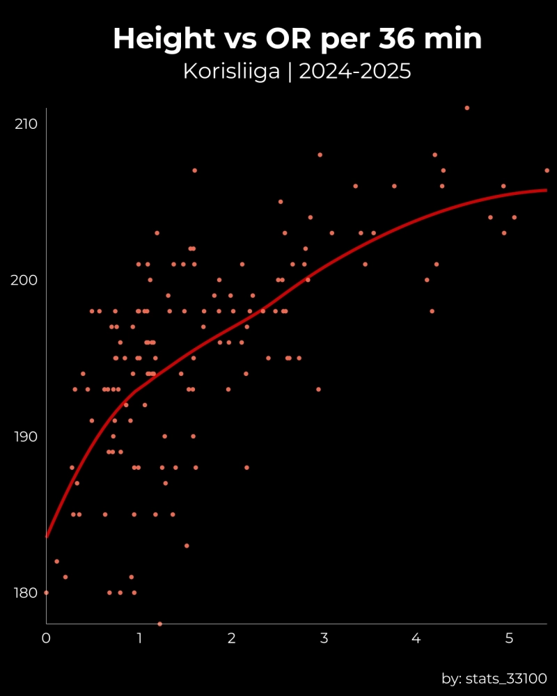 OR per 36 min vs height