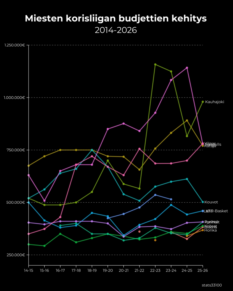 budjetit_korisliiga_2025-2026