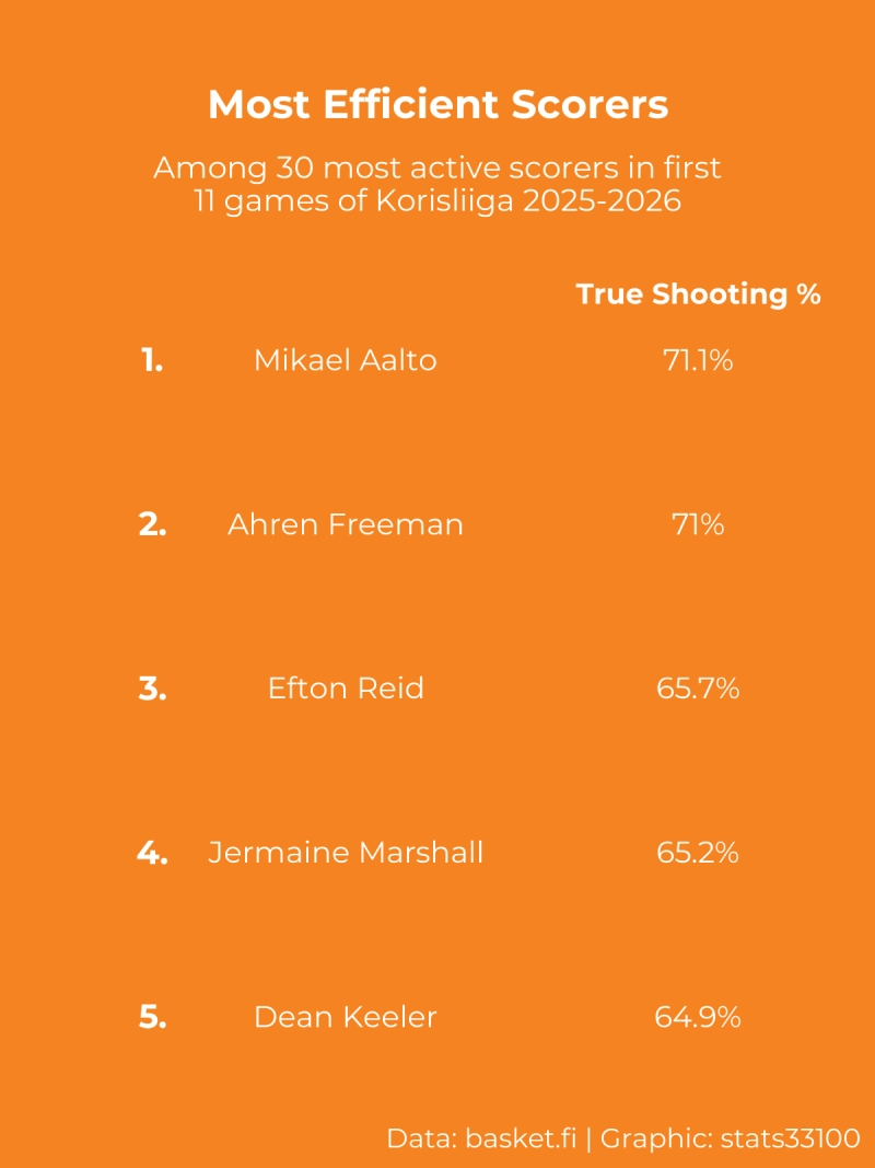top5_korisliiga_2025-11-24